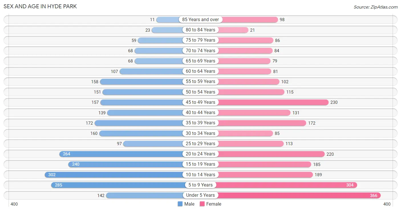 Sex and Age in Hyde Park