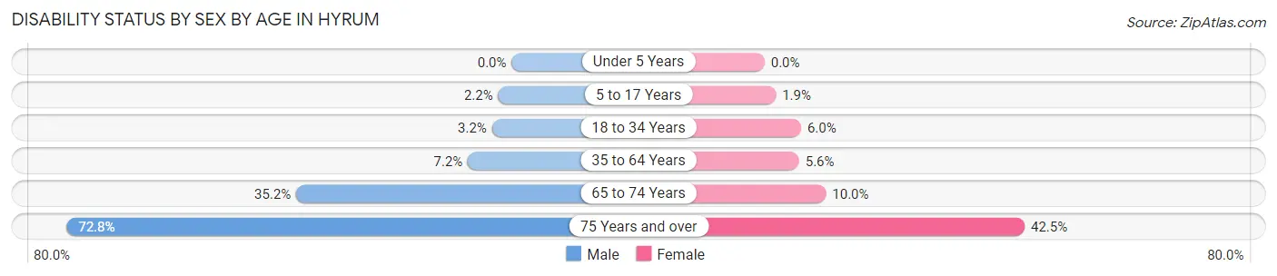 Disability Status by Sex by Age in Hyrum