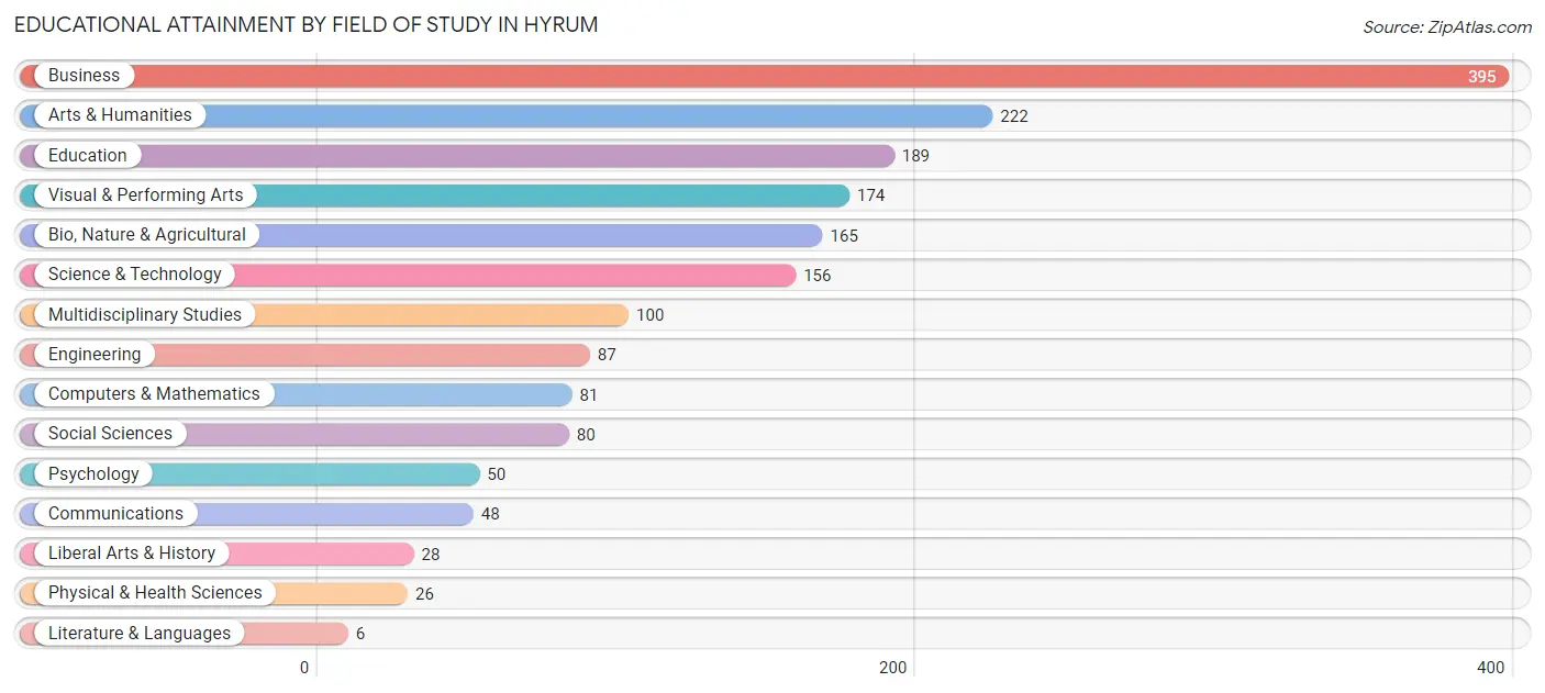Educational Attainment by Field of Study in Hyrum