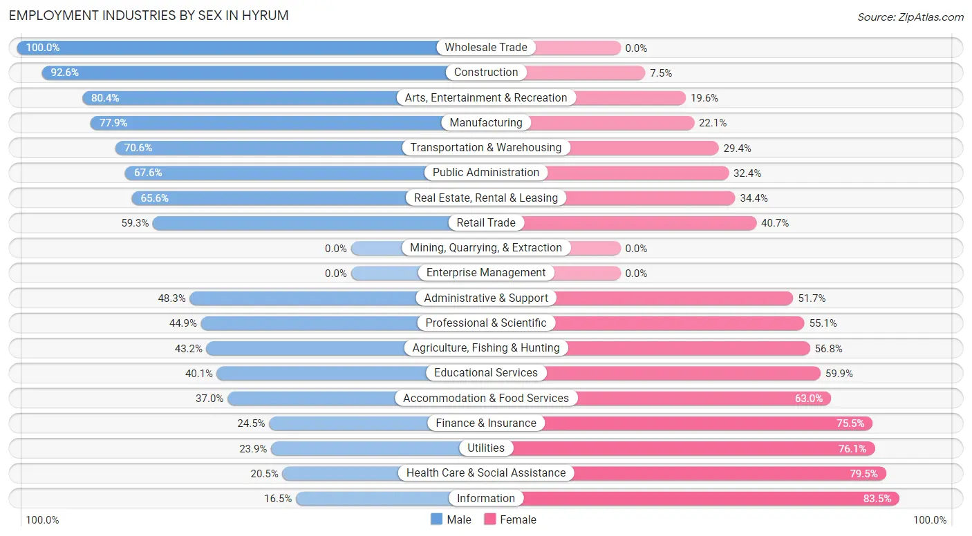 Employment Industries by Sex in Hyrum