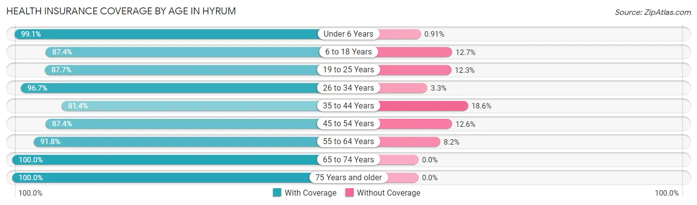Health Insurance Coverage by Age in Hyrum