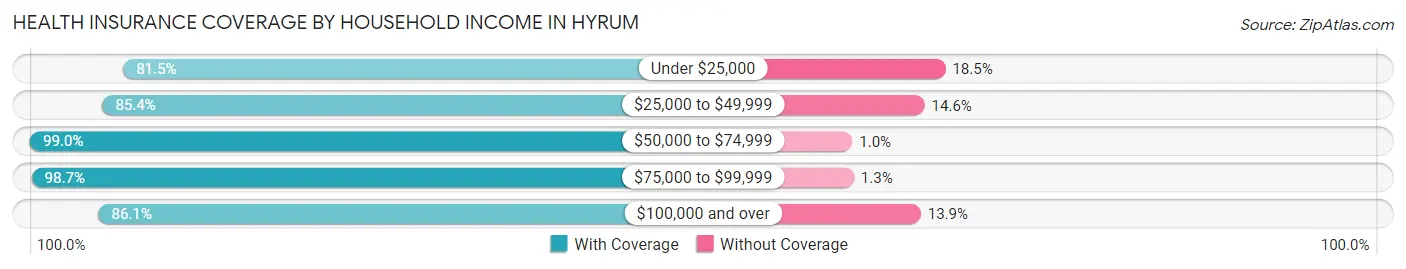 Health Insurance Coverage by Household Income in Hyrum