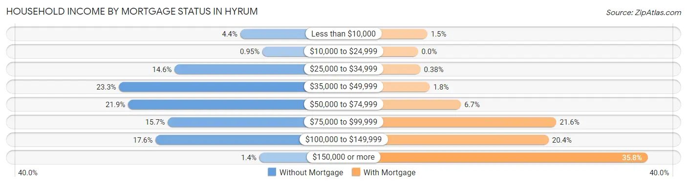 Household Income by Mortgage Status in Hyrum