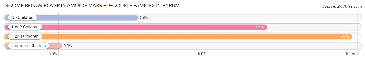 Income Below Poverty Among Married-Couple Families in Hyrum