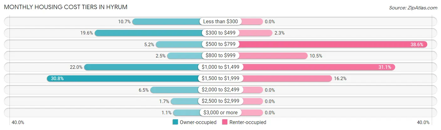 Monthly Housing Cost Tiers in Hyrum