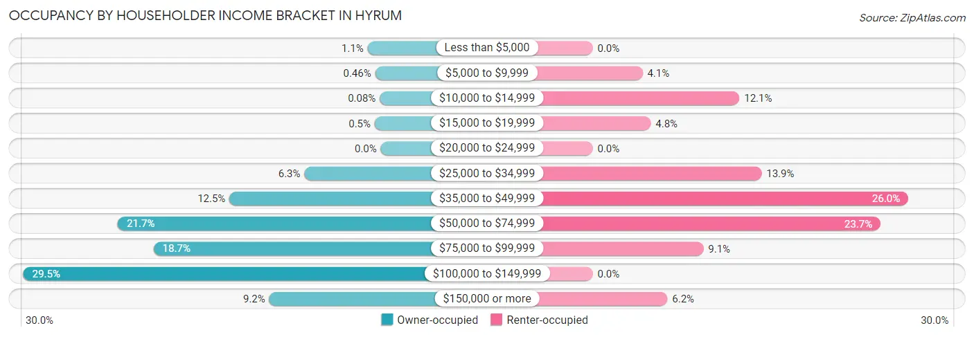 Occupancy by Householder Income Bracket in Hyrum