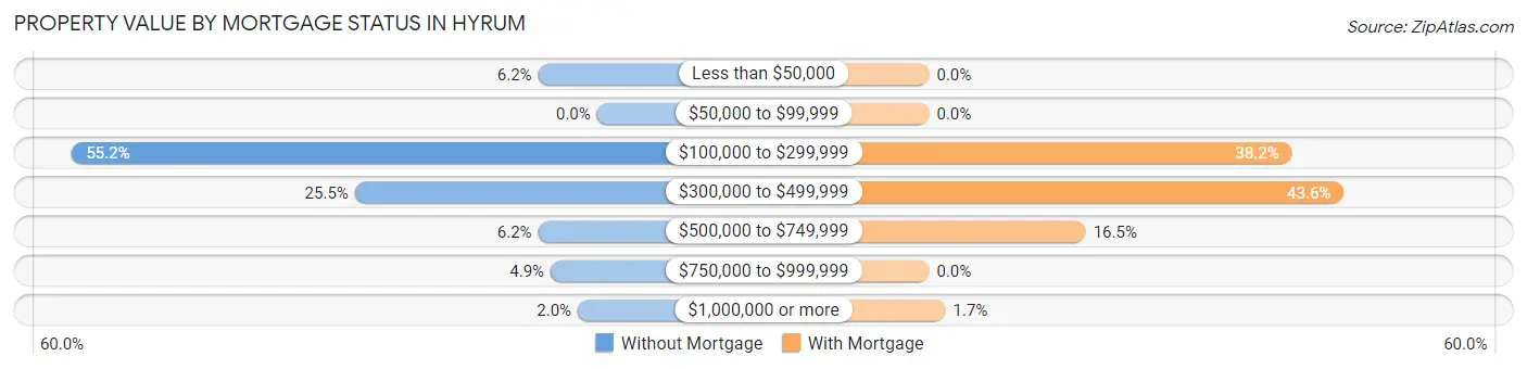 Property Value by Mortgage Status in Hyrum