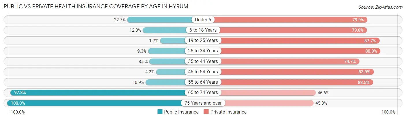Public vs Private Health Insurance Coverage by Age in Hyrum