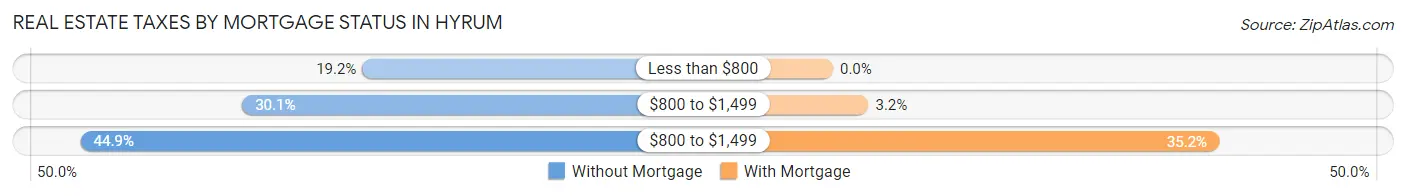 Real Estate Taxes by Mortgage Status in Hyrum