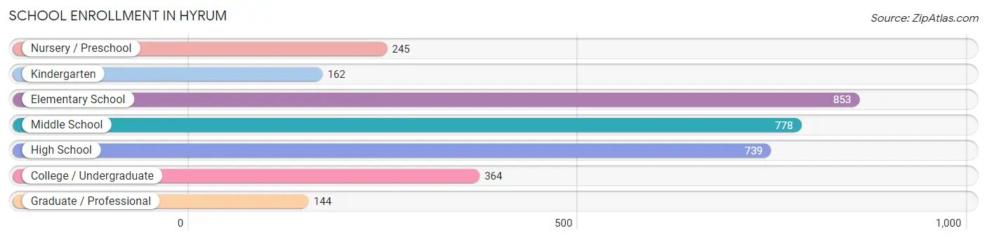 School Enrollment in Hyrum