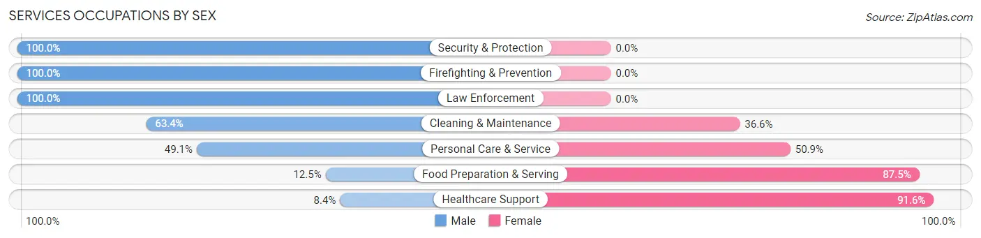Services Occupations by Sex in Hyrum