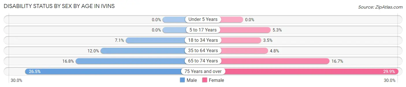 Disability Status by Sex by Age in Ivins