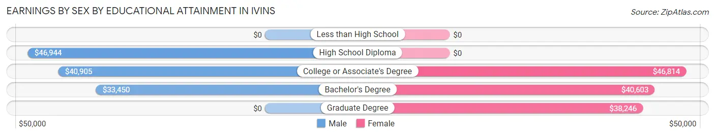 Earnings by Sex by Educational Attainment in Ivins