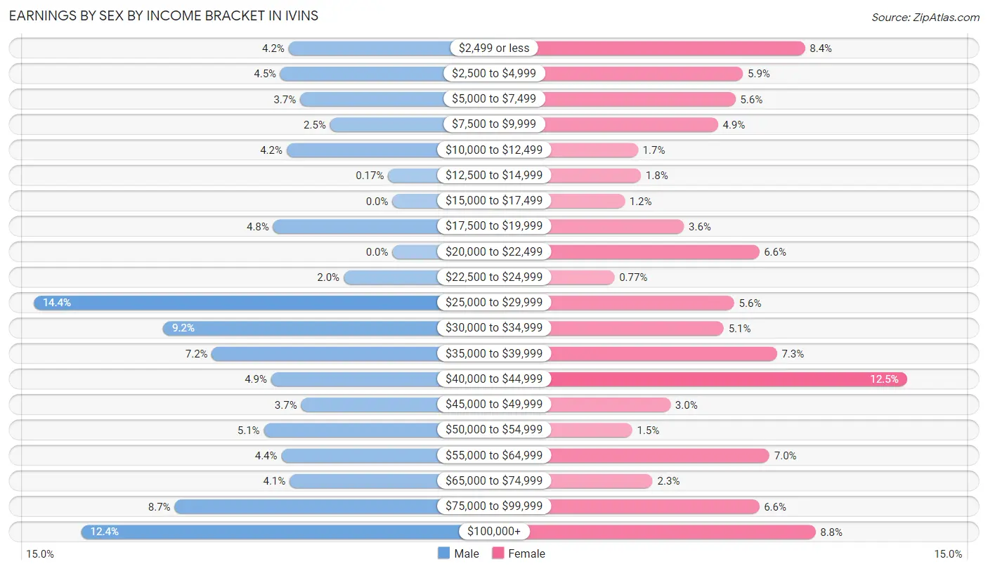 Earnings by Sex by Income Bracket in Ivins