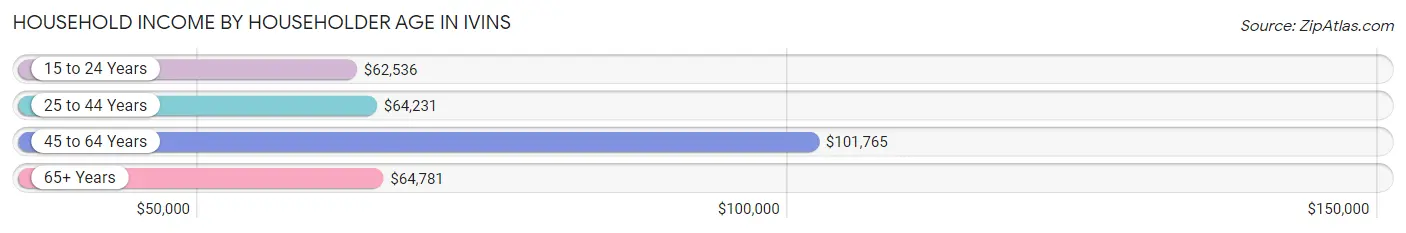 Household Income by Householder Age in Ivins