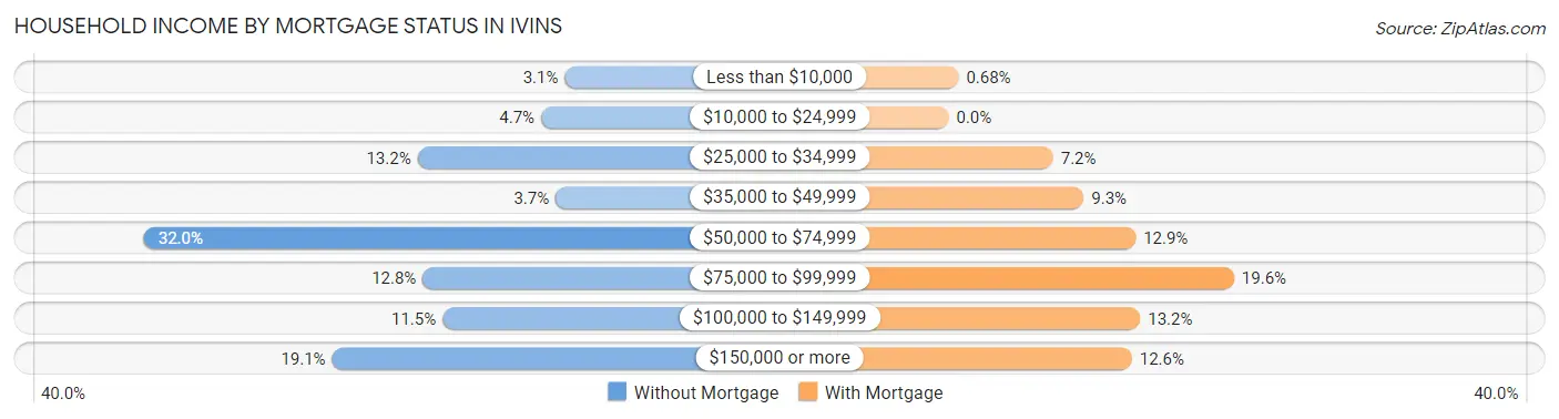 Household Income by Mortgage Status in Ivins