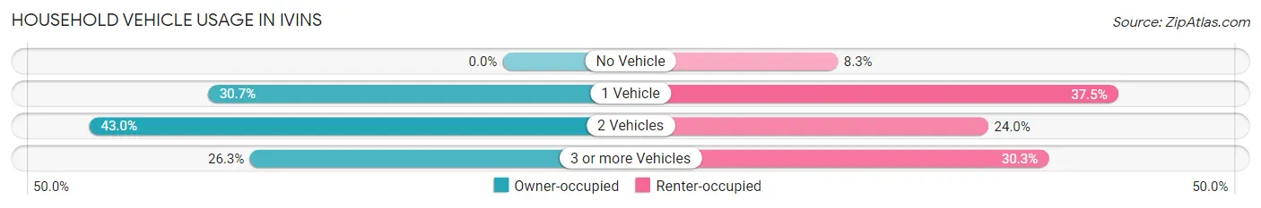 Household Vehicle Usage in Ivins