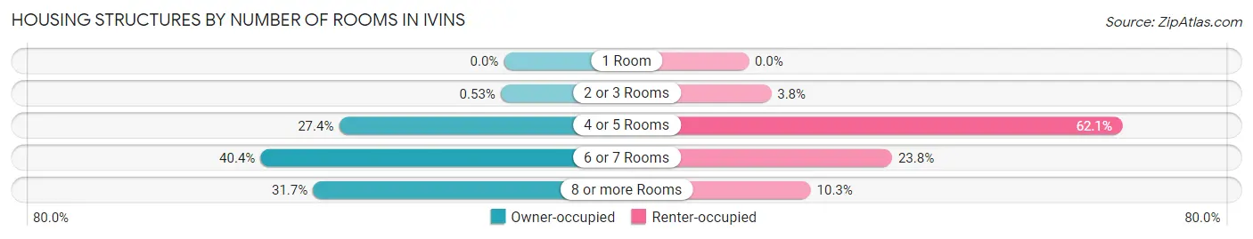 Housing Structures by Number of Rooms in Ivins