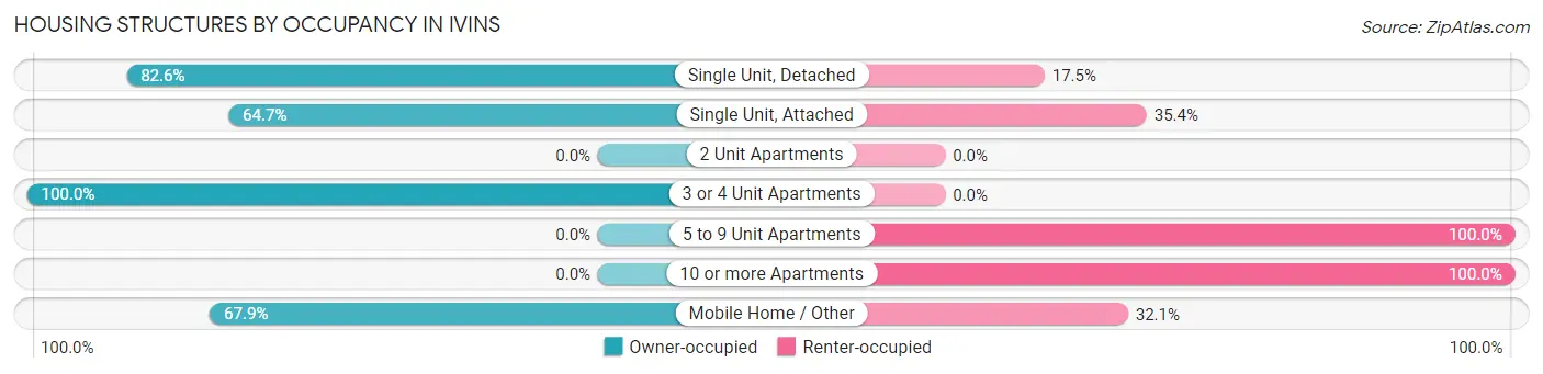 Housing Structures by Occupancy in Ivins