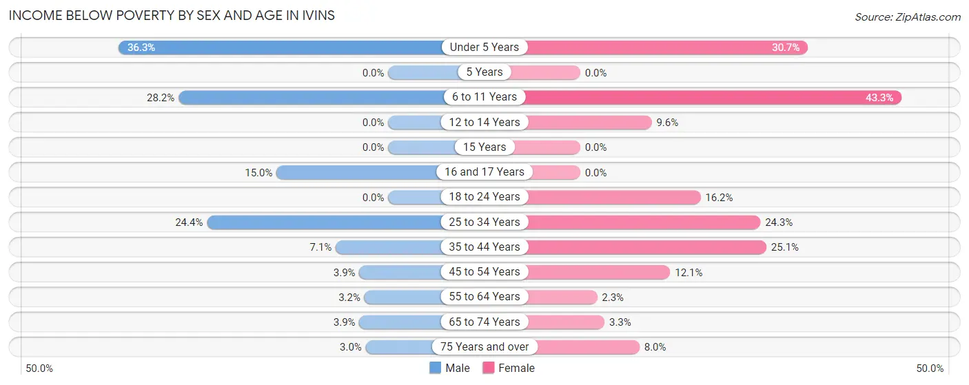 Income Below Poverty by Sex and Age in Ivins