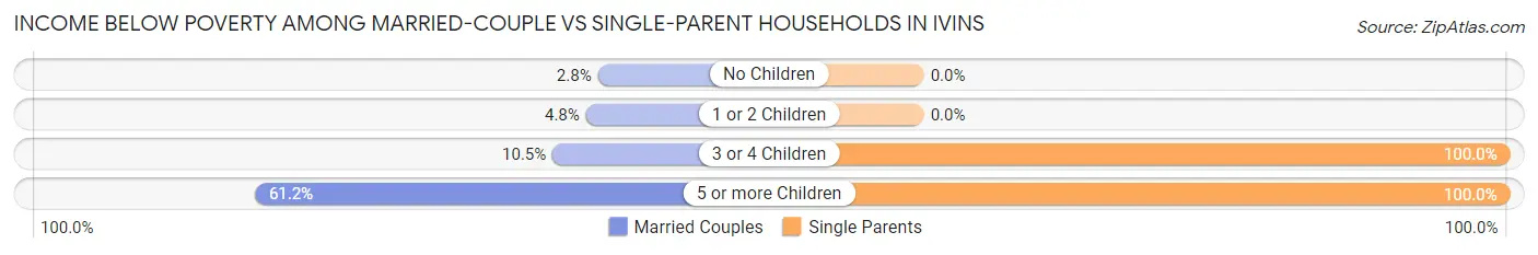 Income Below Poverty Among Married-Couple vs Single-Parent Households in Ivins