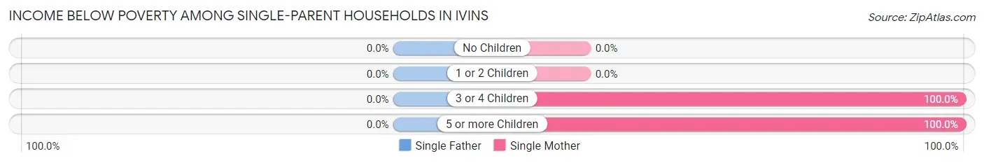 Income Below Poverty Among Single-Parent Households in Ivins