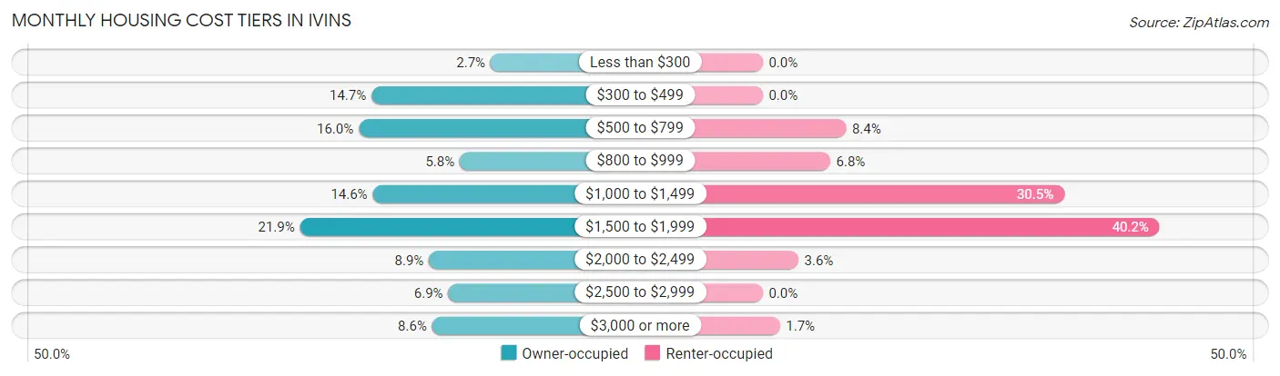 Monthly Housing Cost Tiers in Ivins
