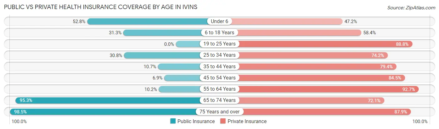 Public vs Private Health Insurance Coverage by Age in Ivins