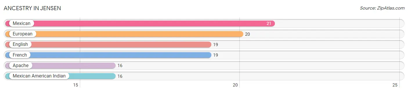 Ancestry in Jensen