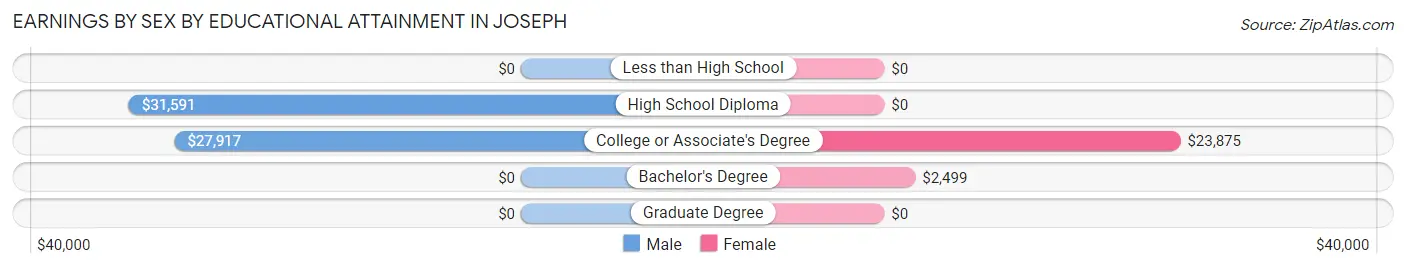 Earnings by Sex by Educational Attainment in Joseph