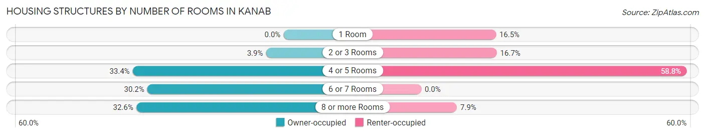 Housing Structures by Number of Rooms in Kanab