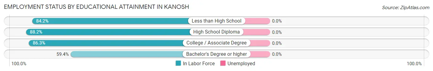 Employment Status by Educational Attainment in Kanosh
