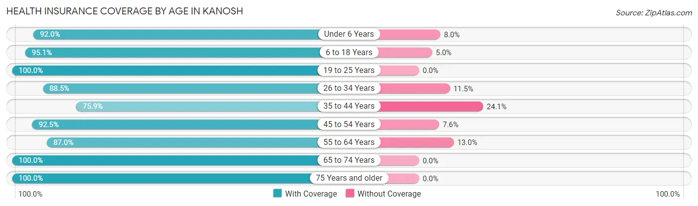 Health Insurance Coverage by Age in Kanosh