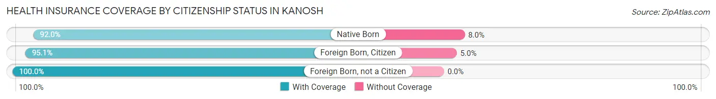Health Insurance Coverage by Citizenship Status in Kanosh