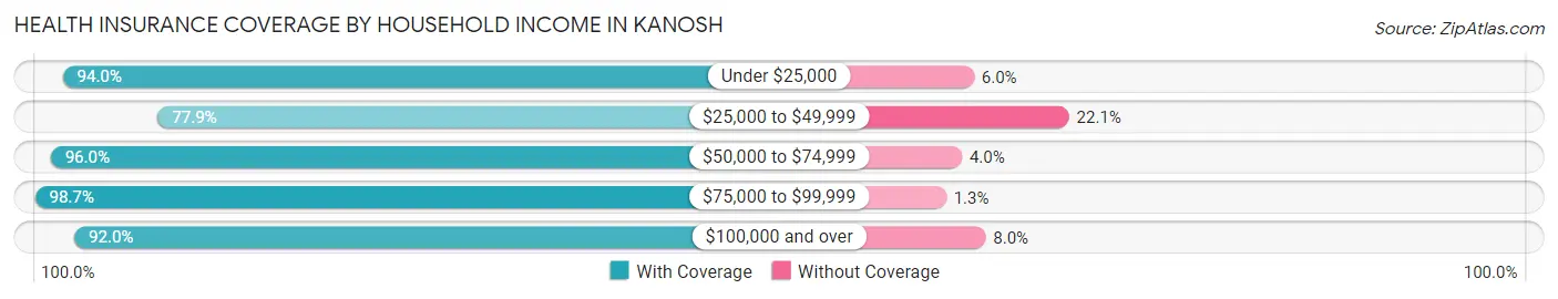 Health Insurance Coverage by Household Income in Kanosh