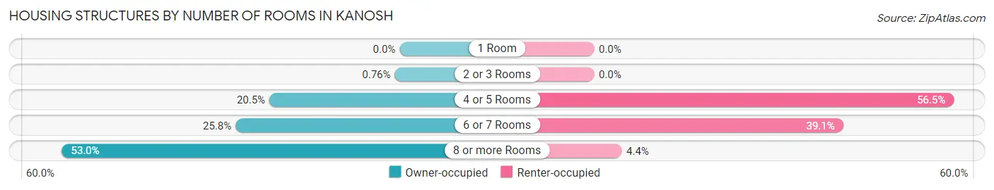 Housing Structures by Number of Rooms in Kanosh