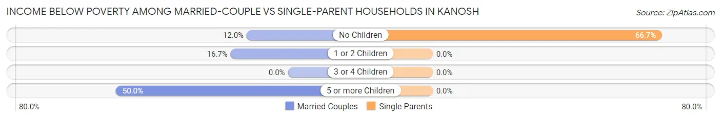 Income Below Poverty Among Married-Couple vs Single-Parent Households in Kanosh