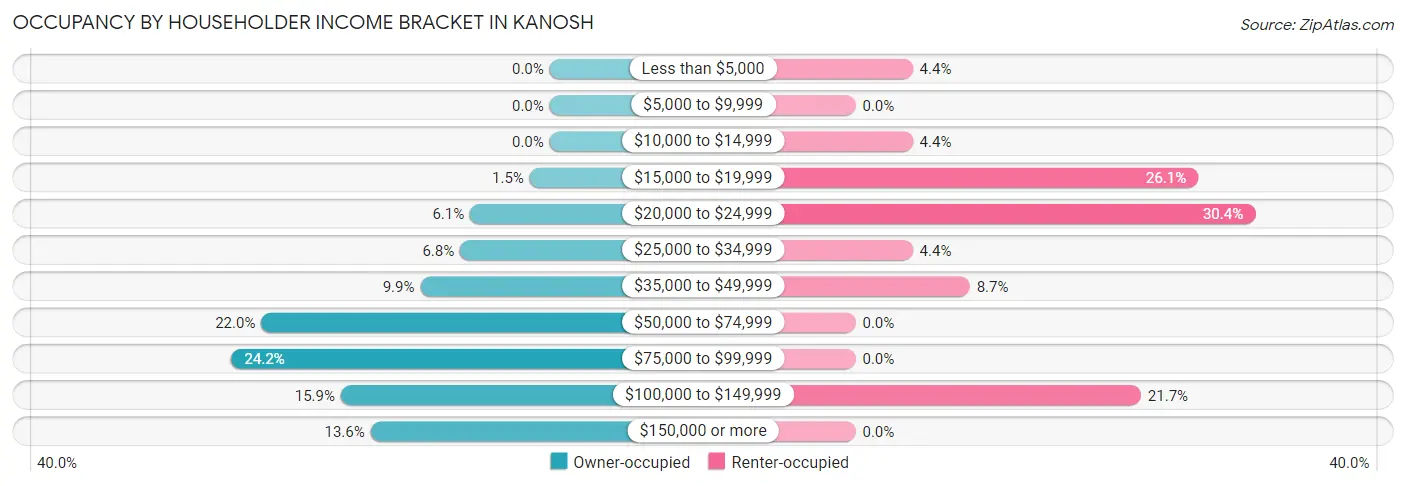 Occupancy by Householder Income Bracket in Kanosh