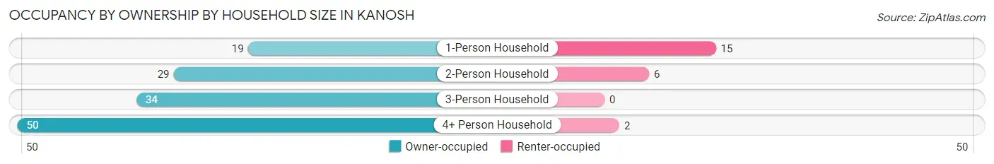 Occupancy by Ownership by Household Size in Kanosh