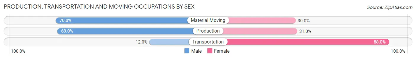 Production, Transportation and Moving Occupations by Sex in Kanosh