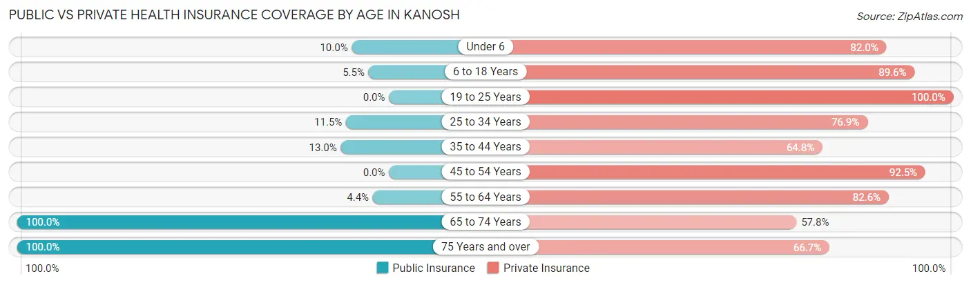 Public vs Private Health Insurance Coverage by Age in Kanosh