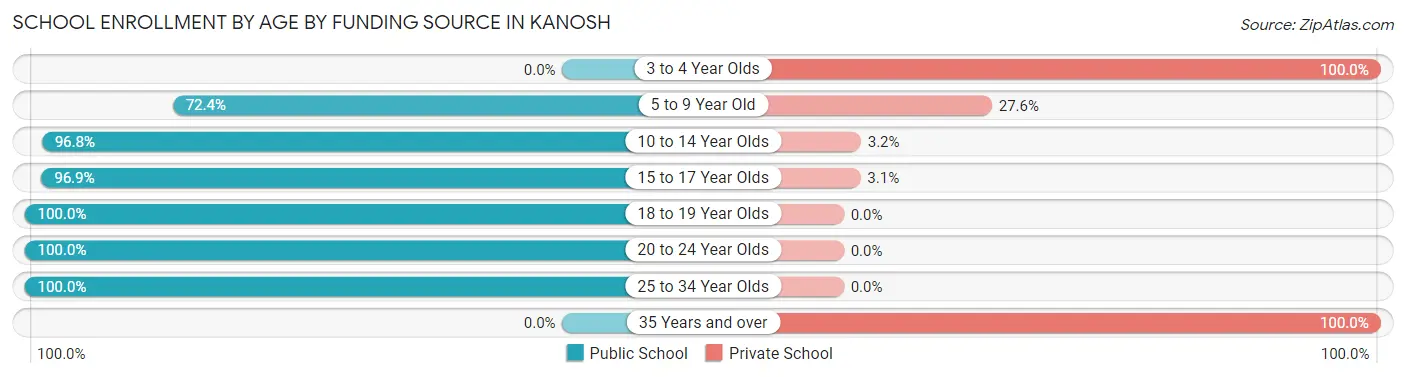 School Enrollment by Age by Funding Source in Kanosh
