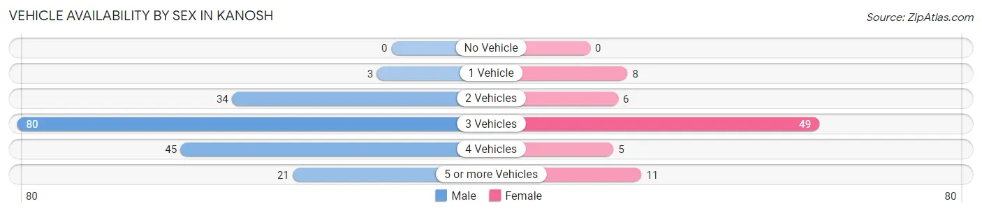 Vehicle Availability by Sex in Kanosh