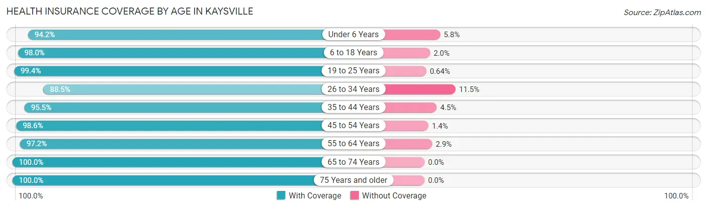 Health Insurance Coverage by Age in Kaysville