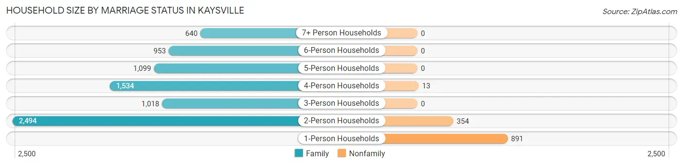Household Size by Marriage Status in Kaysville