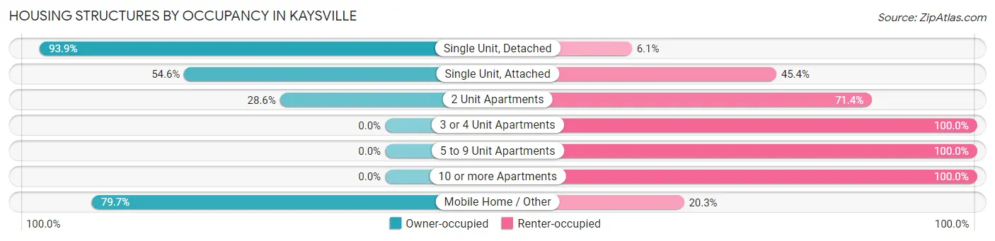Housing Structures by Occupancy in Kaysville