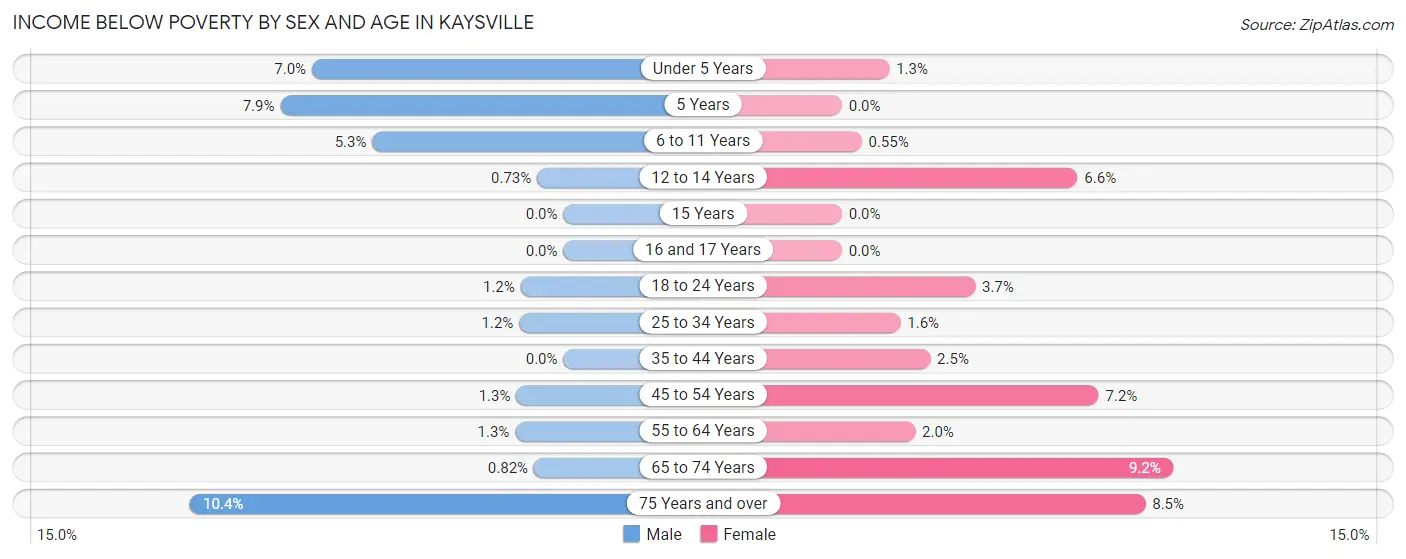 Income Below Poverty by Sex and Age in Kaysville