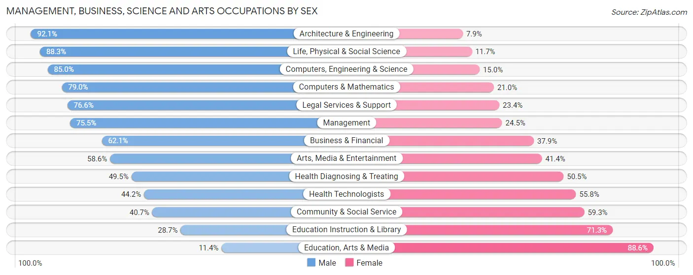 Management, Business, Science and Arts Occupations by Sex in Kaysville