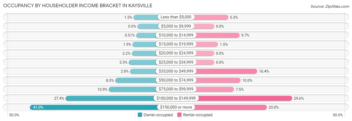 Occupancy by Householder Income Bracket in Kaysville