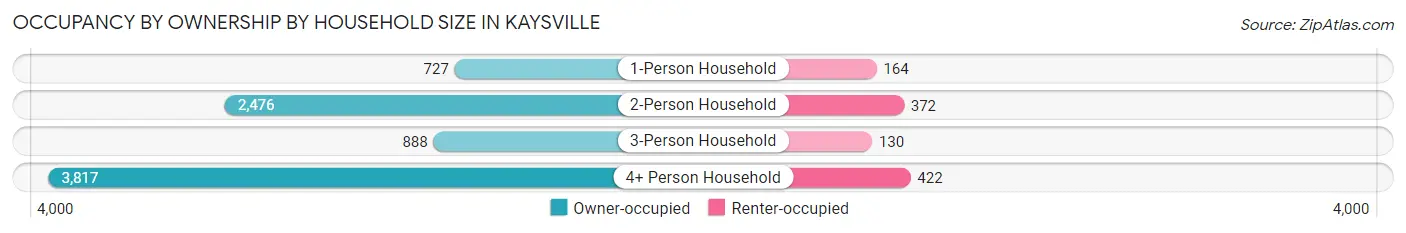 Occupancy by Ownership by Household Size in Kaysville